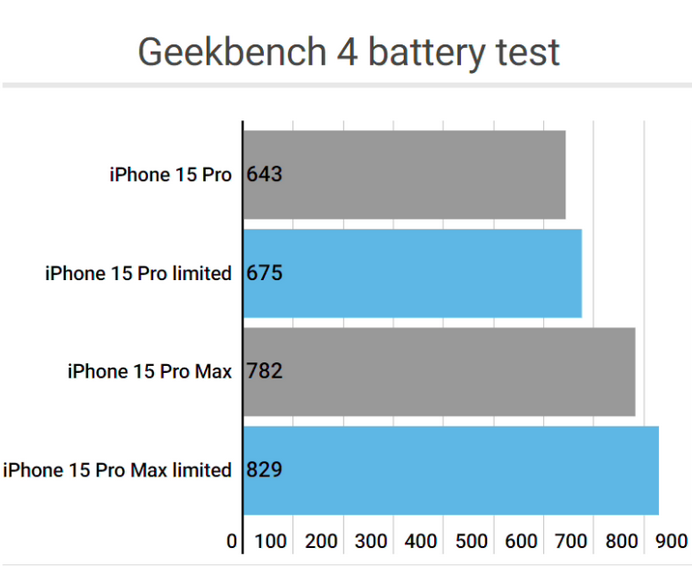 长白apple维修站iPhone15Pro的ProMotion高刷功能耗电吗