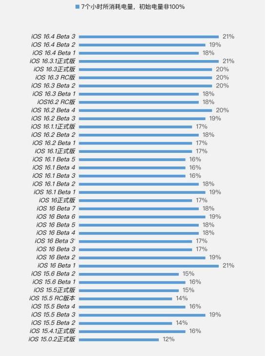 长白苹果手机维修分享iOS 16.4 Beta 3续航跑分等测试结果汇总 