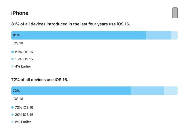 长白苹果手机维修分享iOS 16 / iPadOS 16 安装率 