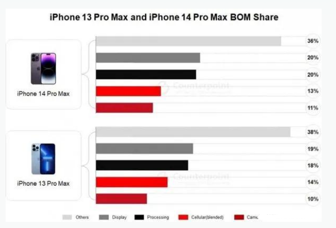 长白苹果手机维修分享iPhone 14 Pro的成本和利润 