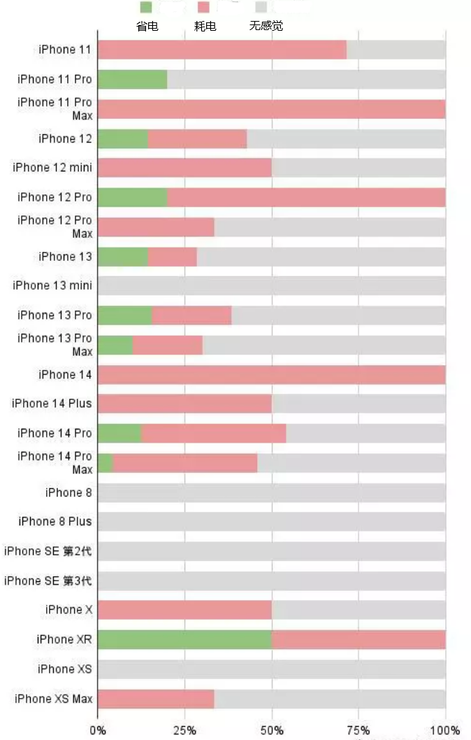 长白苹果手机维修分享iOS16.2太耗电怎么办？iOS16.2续航不好可以降级吗？ 