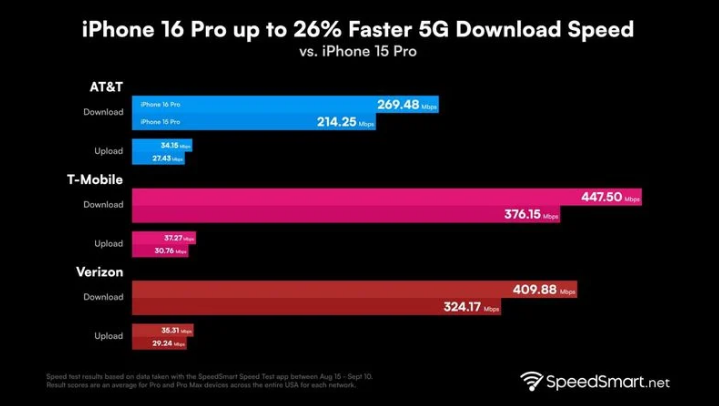 长白苹果手机维修分享iPhone 16 Pro 系列的 5G 速度 