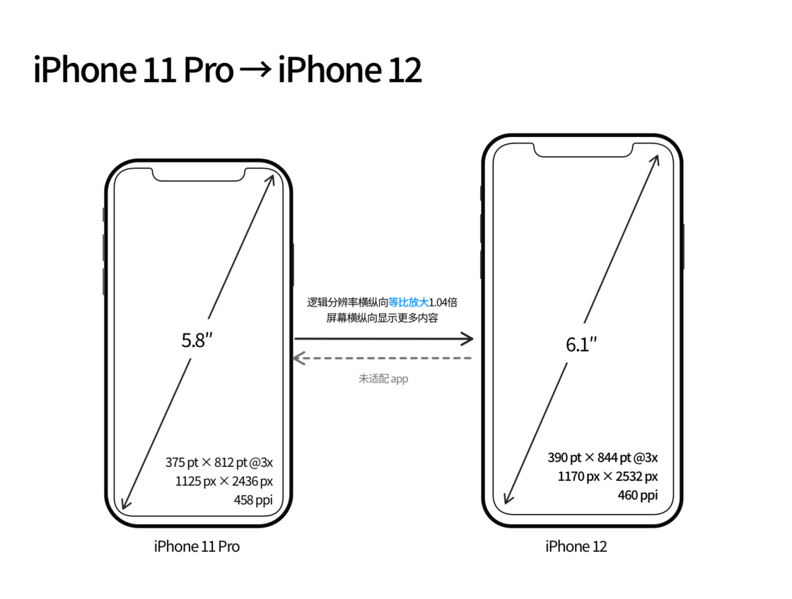 长白苹果手机维修分享iPhone 12 mini 和 iPhone 12 Pro 的尺寸变化会改变显示内容吗 