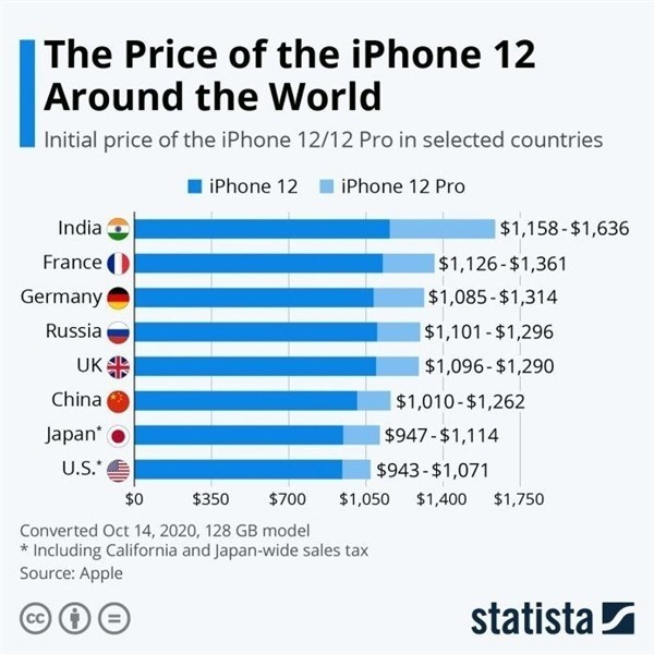 长白苹果手机维修分享哪个购买iPhone 12/12 Pro更便宜 